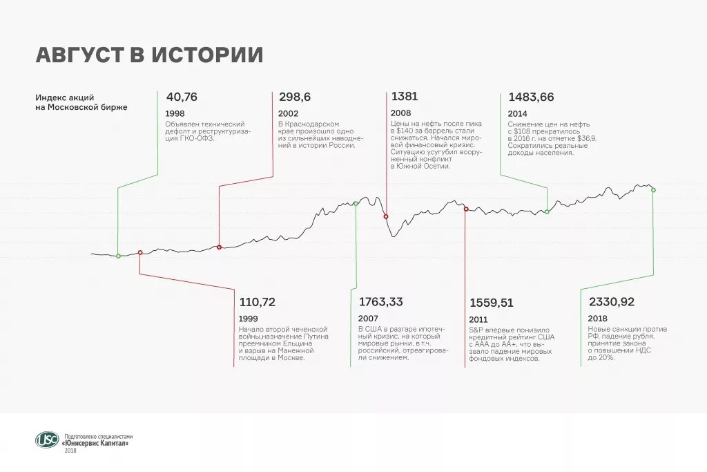 Финансовый кризис дефолт рф. Кризисы в истории России. Дефолты и кризисы в России по годам. Дефолты в России по годам 1998 2008. График дефолтов в России.