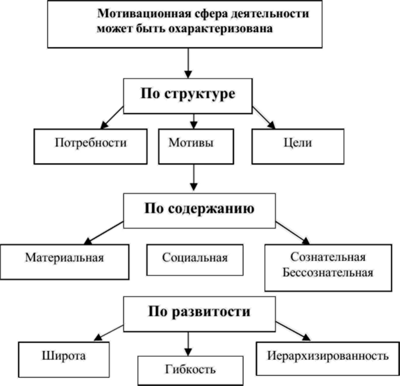 Мотивация сфера личности. Потребностно-мотивационная сфера личности в психологии. Схему формирования материнской потребностно-мотивационной сферы. Схема структуры мотивационной сферы. Строение потребностно-мотивационной сферы.