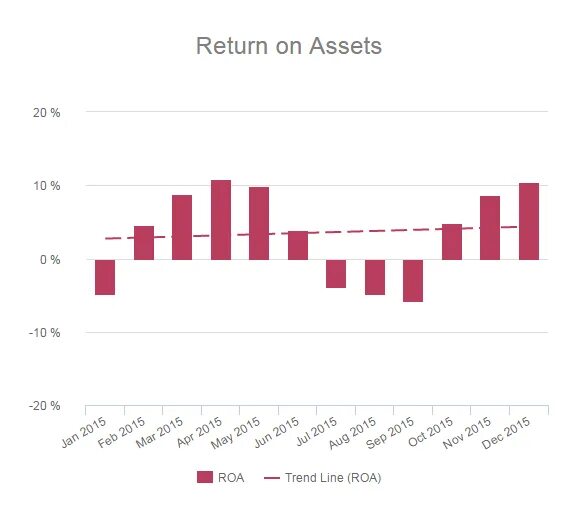 Return on assets formula. Рентабельность roa. Return on assets ratio. Roa банка формула. Total asset turnover формула.