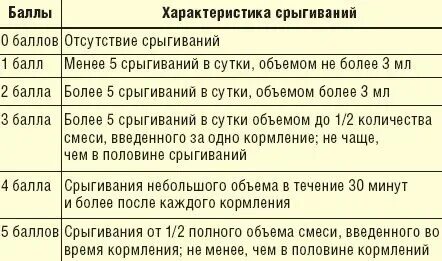 Много срыгивает на гв