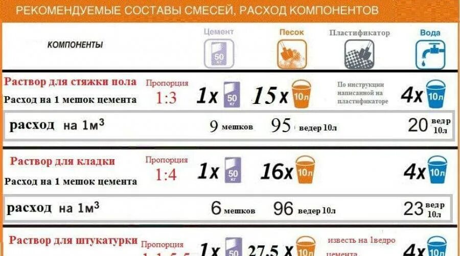 Сколько цемента уходит на куб бетона. Цементно-песчаный раствор м300 пропорции. Раствор из цемента м200. Сколько нужно цементно-песчаной смеси на 1м3 раствора. 1 Куб бетона для стяжки пола.