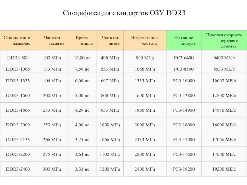 Таблица частот памяти ddr3. Частоты оперативной памяти ddr4. Таблица оперативной памяти ddr3. Пропускная способность памяти ddr3 1333. Оперативная память ddr5 частота