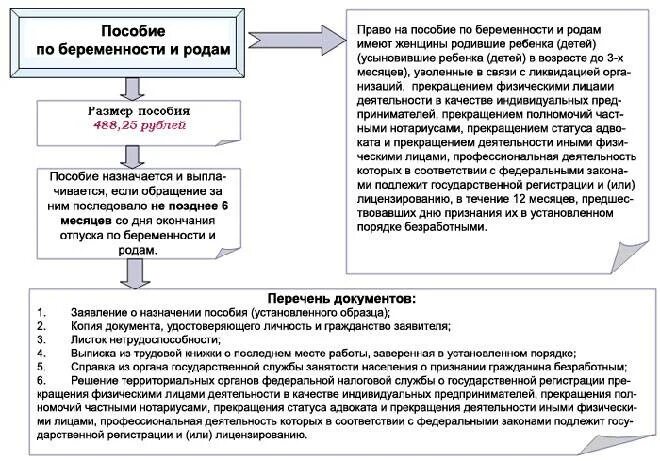 Родам и беременности предприятие. Пособие по беременности и родам схема. Пособие при постановке на учет в ранние сроки беременности 2020. Условия получения пособия по беременности и родам. Алгоритм выплаты пособия по беременности и родам.