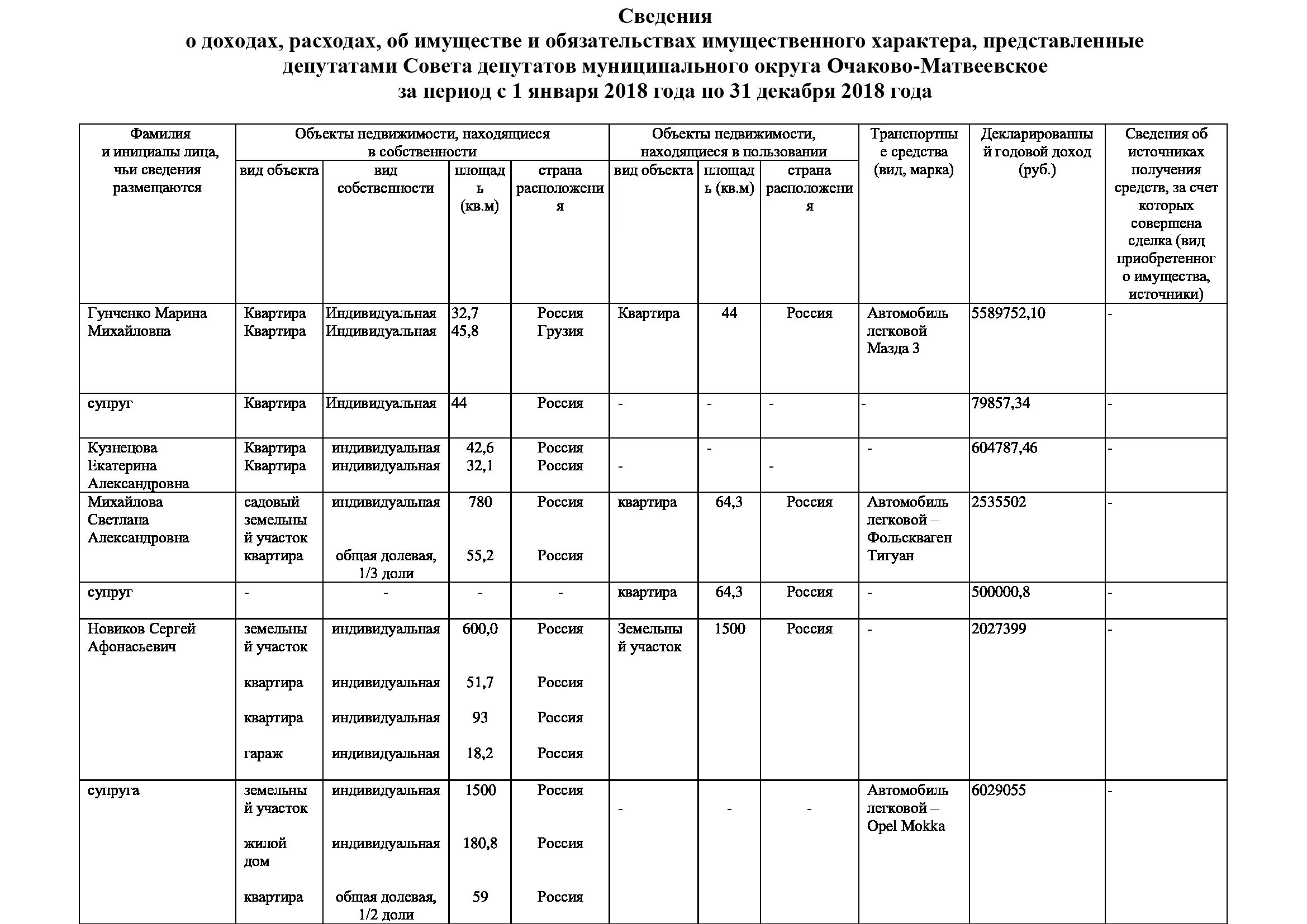 Сведения о доходах расходах обязательствах. Сведения о доходах депутатов. Сведения о доходах расходах об имуществе картинки. Анализ представленных сведений о доходах и расходах форма. Сведения о доходах бывшего супруга