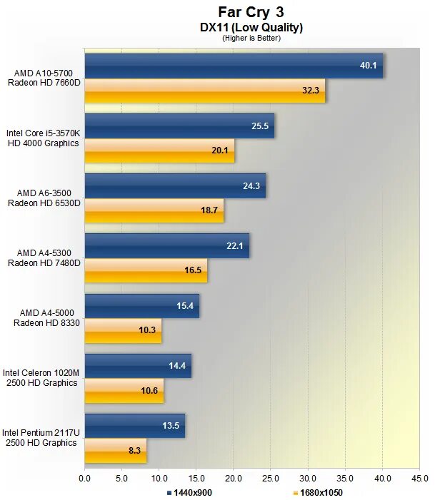 Amd a4 5000 apu with radeon. Amd a4-5000m. amd a4 5000 apu. 2117u pentium. amd a4-7210.