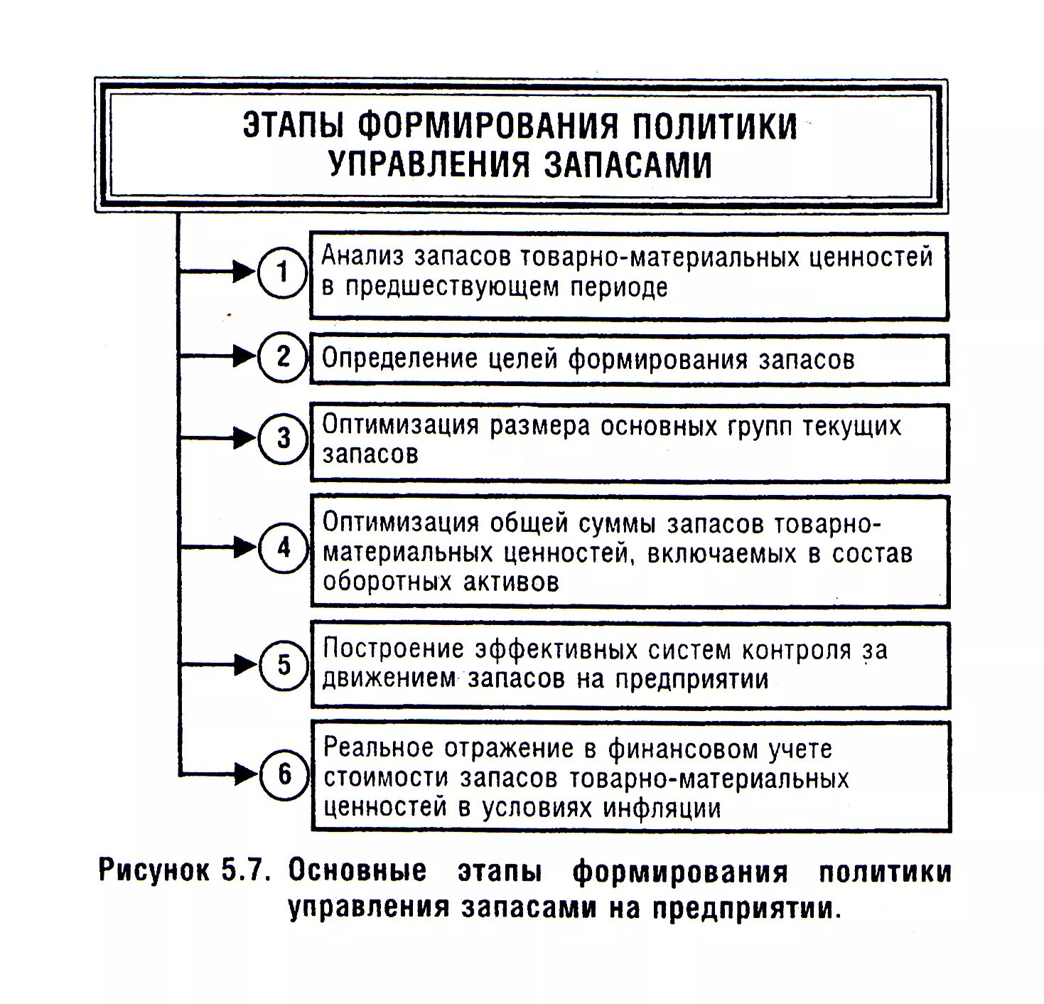 Этапы управления материальными запасами. Управление формированием запасов предприятия. Этапы управления товарными запасами. Система управления материальными запасами на предприятии.