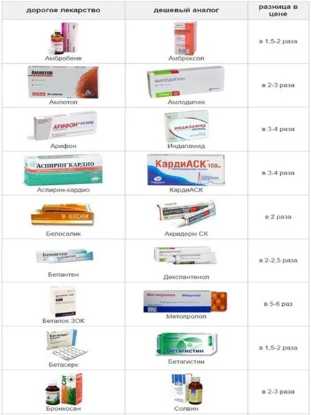 Сравнение лекарств в аптеках. Таблица аналогов лекарств противовирусных препаратов. Противовирусные препараты дешевые аналоги таблица. Противовирусные препараты недорогие аналоги. Аналоги лекарств дешевые противовирусные препараты.