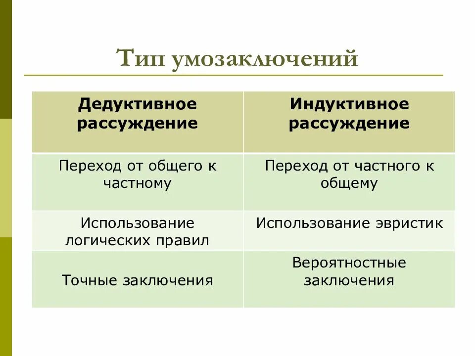 Способ рассуждения от частного к общему. Индуктивный и дедуктивный методы рассуждения. Дедуктивный и индуктивный методы построения рассуждений. Дедуктивное и индуктивное рассуждение. Недедуктивное рассуждение.