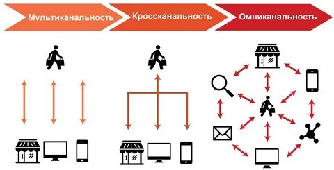 Омниканальность это