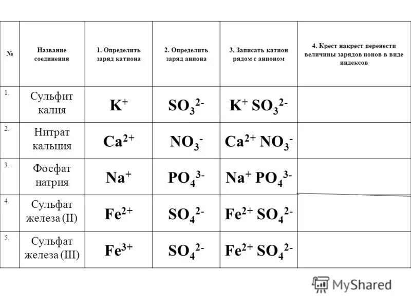 Химические заряды веществ. Заряды ионов таблица. Формула катиона. Заряд и степень окисления обозначение. Как определить катион.