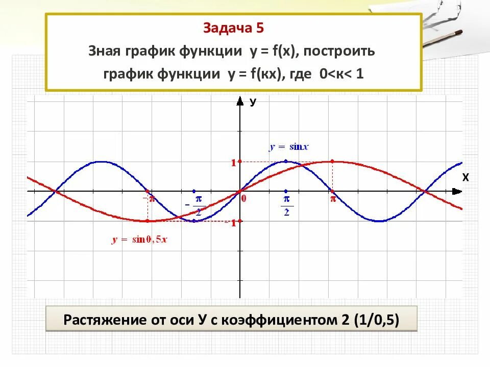 Преобразования тригонометрических графиков