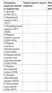 Заполните таблицу характеризующую