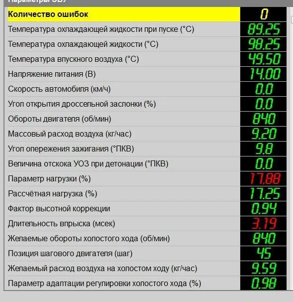 Какой должен быть расход воздуха приора. Параметры эбу приора 16 клапанов. диагностические параметры лада приора 16 клапанов. параметры эбу ваз 2114 8 клапанов 1.6. показания датчиков приора.