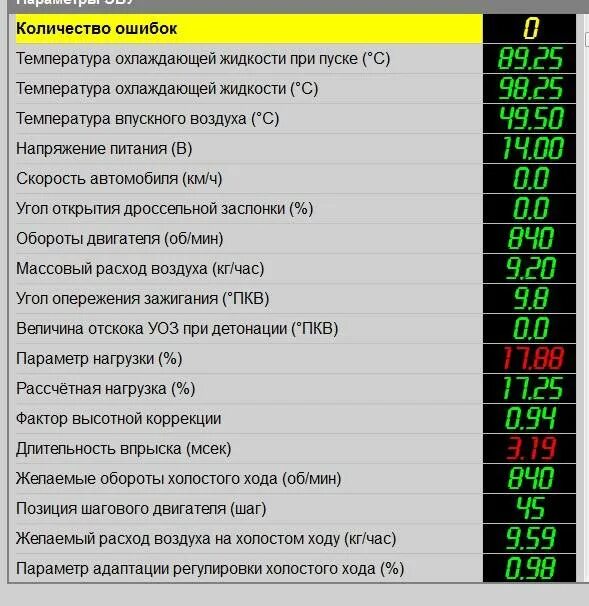 Расход воздуха приора 16. Параметры ЭБУ ВАЗ 2114 8 клапанов. Параметры ЭБУ Приора 16 клапанов. Показатели датчиков ВАЗ 2114. Показатели датчиков ВАЗ 2114 инжектор 8.