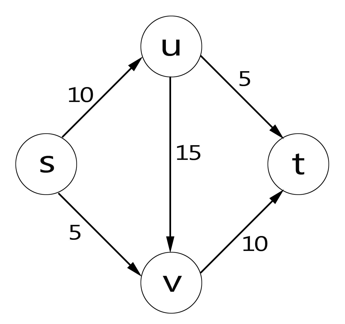 задача о максимальном потоке. графы потоков. задачи на графы. графы потоков. графы картинки.