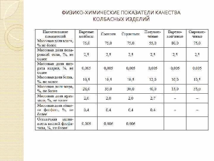 Физико химическая оценка качества. Физико-химические показатели качества колбасных изделий. Физико химические показатели качества копченой колбасы. Нормируемые физико-химические показатели кулинарной продукции. Физико-химические показатели варёной колбасы.