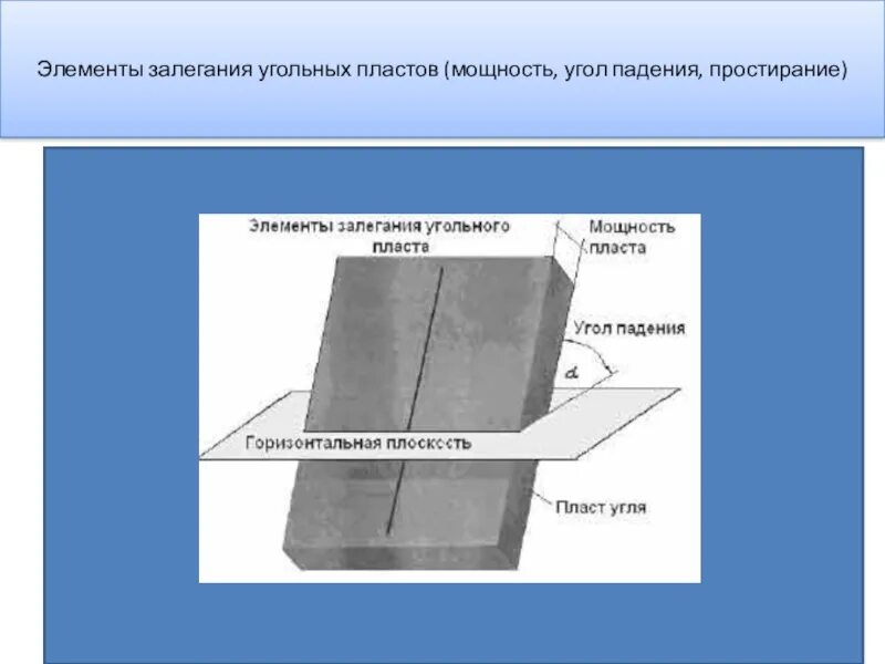 Элементы залегания угольных пластов. Литологический разрез скважины. Определение угольный пласт. Схема залегания пластов угля. Формы залегания угольных пластов.