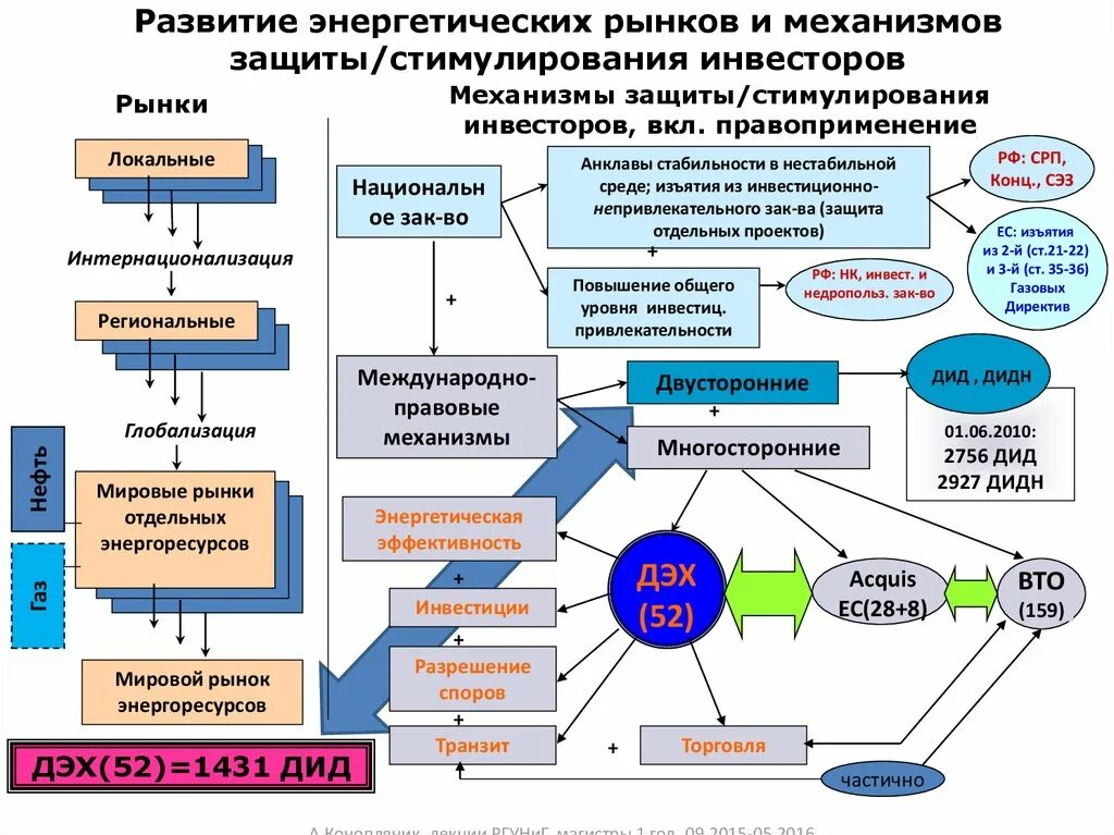 Развитие международных ресурсов. Мировой рынок энергоресурсов. международные энергетические рынки. рынок энергоносителей. виды энергетических рынков.