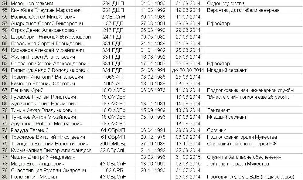 Список погибших солдат РФ. Списки погибших на Донбассе россиян. Список погибших военных РФ. Список погибших солдат Украины в 2015.