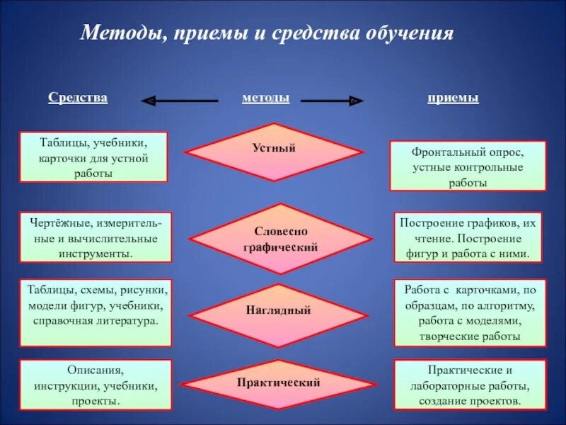 Методические приемы на занятии. Методы приемы и средства обучения. Формы методы приемы и средства обучения. Методы и приемы в педагогике. Методы приемы и средства в педагогике.