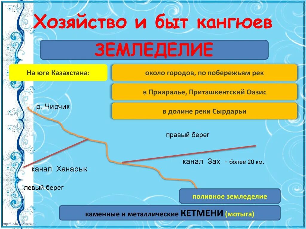 Материальная культура кангюев. Культура кангюев. Государство Кангюй презентация. Быт и хозяйство кангюев. Общественное устройство кангюев схема.