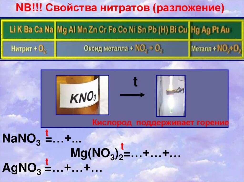 Свойства нитратов. Разложение нитратов. Химические свойства нитратов. Разложение нитратов и нитритов.