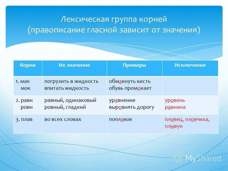 Корни зависящие от значения. Правописание корней зависит от. Какие корни зависят от значения. Выбор гласной зависит от значения. Корни с чередованием от значения.