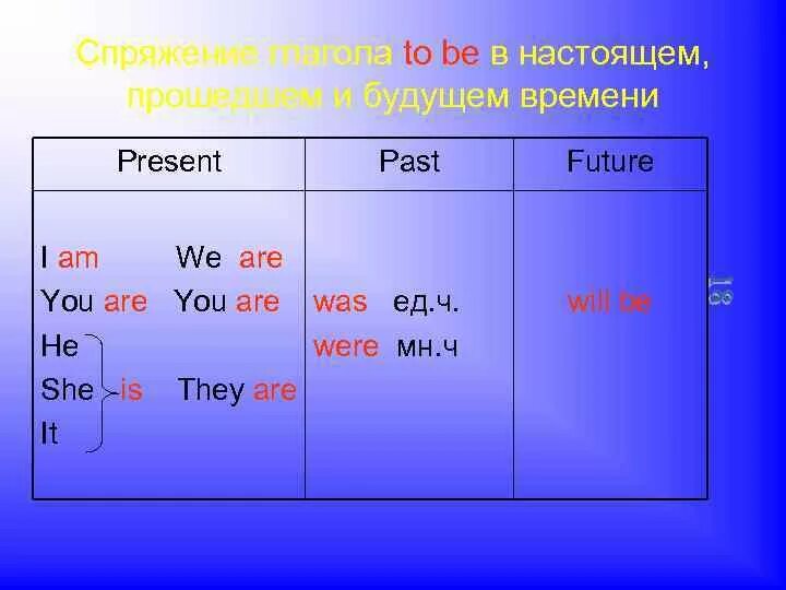 Спряжение глаголов форме прошедшего времени. Глагол быть в английском языке таблица. спряжение глагола to be в английском языке. спряжение глагола быть в английском языке таблица. как изменяется глагол to be в английском языке таблица.