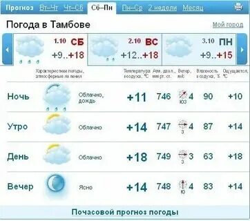 Погода в люберцах на сегодня почасовой прогноз