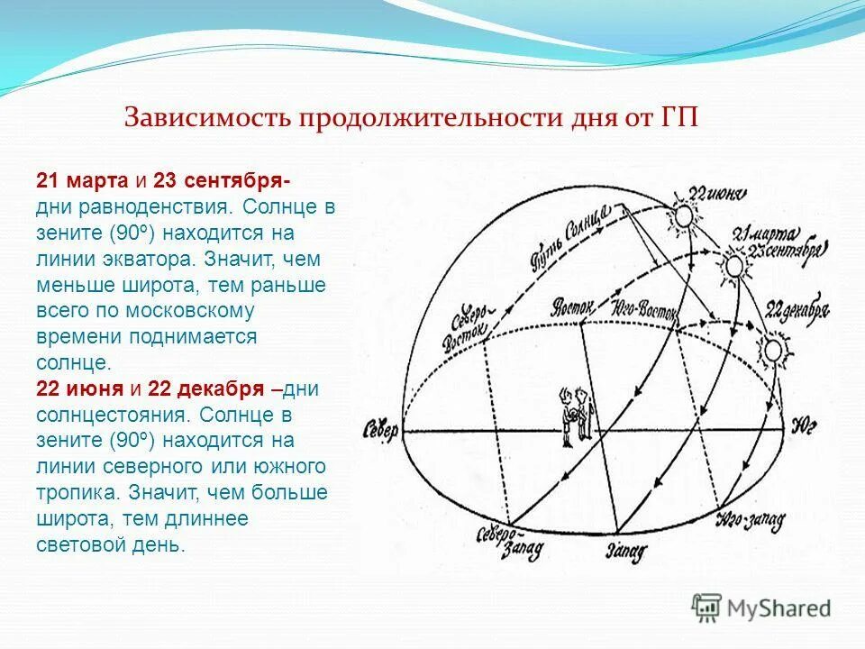 Продолжительность дня в зависимости от широты. Продолжительность дня зависит от широты. Положение солнца в Зените.