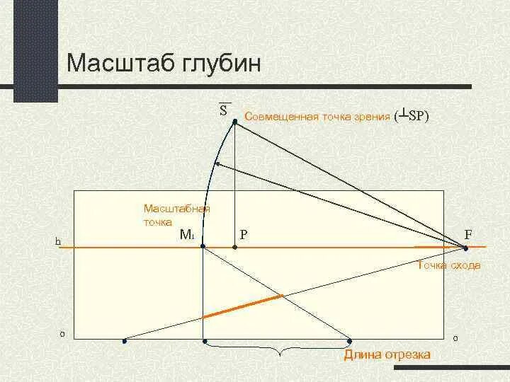 С точки зрения масштаба и политической. Перспективный масштаб глубины. Масштаб глубины в перспективе. Построение масштаба глубин. Совмещенная точка зрения перспектива.