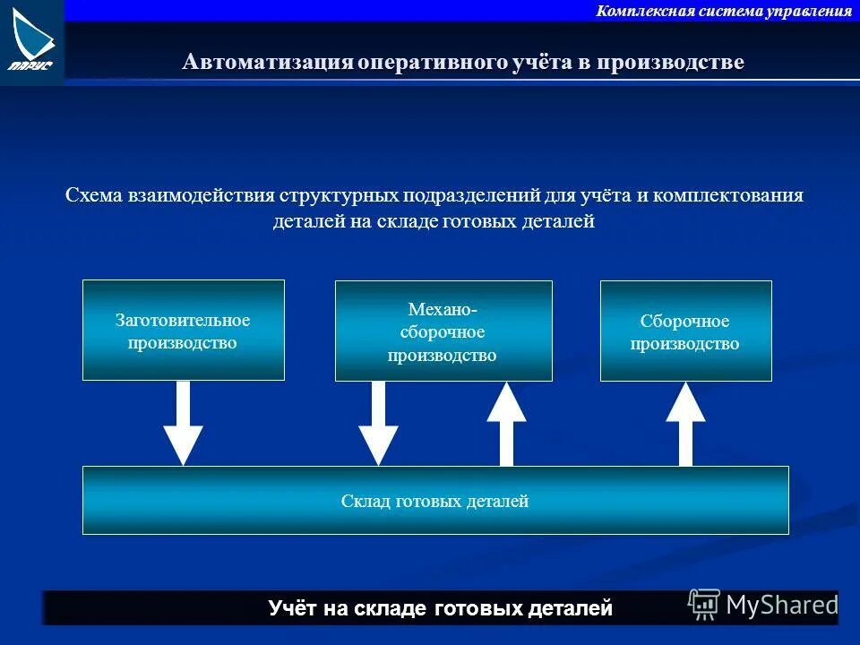 Регулирование оперативного учета. Регулирование оперативного учета
