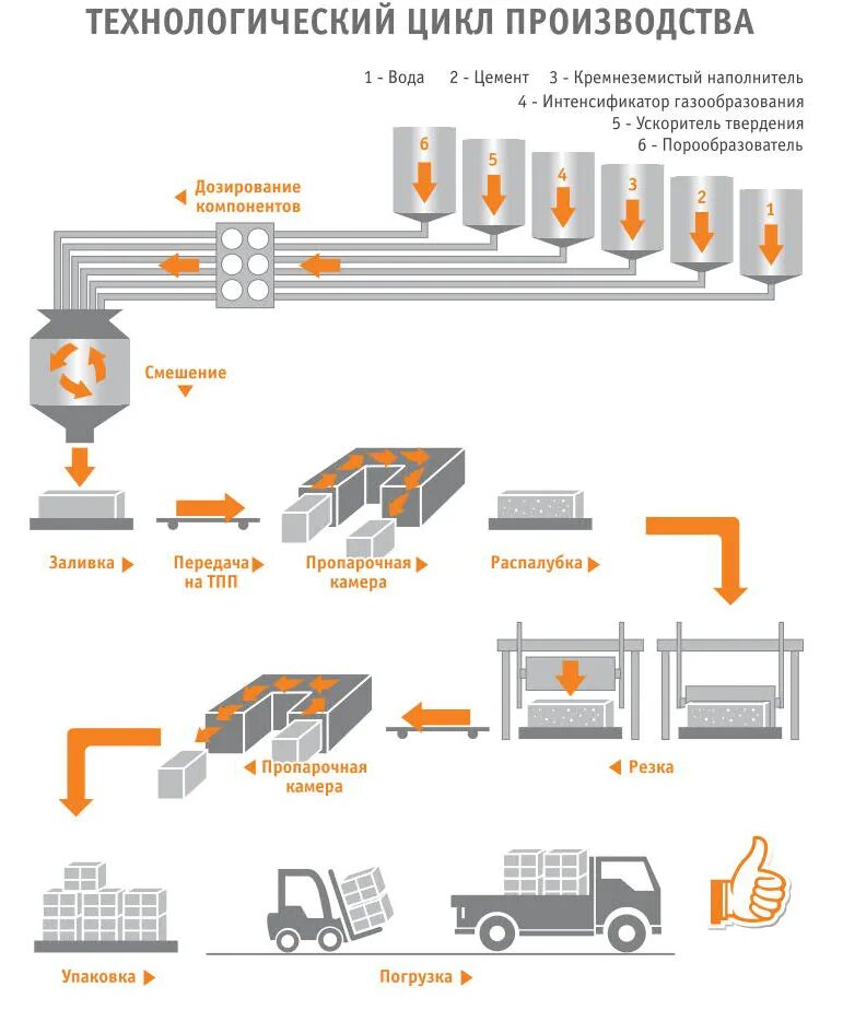 Компания полного цикла производства. Схема производства газосиликатных блоков. Схема производства автоклавного газобетона. Неавтоклавный газобетон технологическая схема. Технологическая схема производства ячеистого бетона.