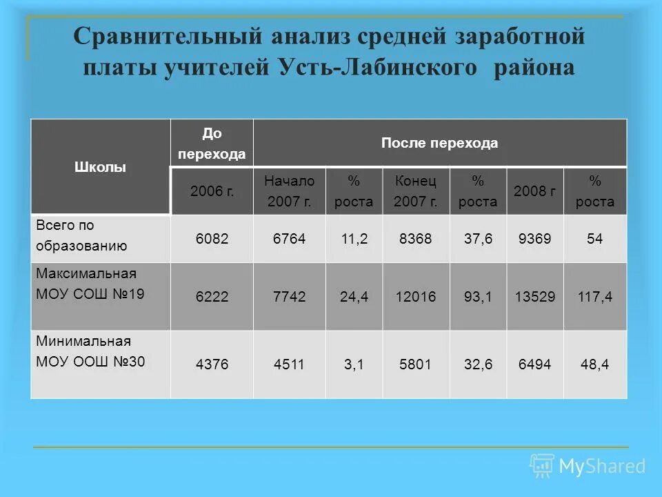 Анализ среднемесячной заработной платы. Сравнительный анализ заработной платы. Анализ средней зарплаты. Анализ среднемесячной заработной платы. Заработная плата среднего медицинского персонала.
