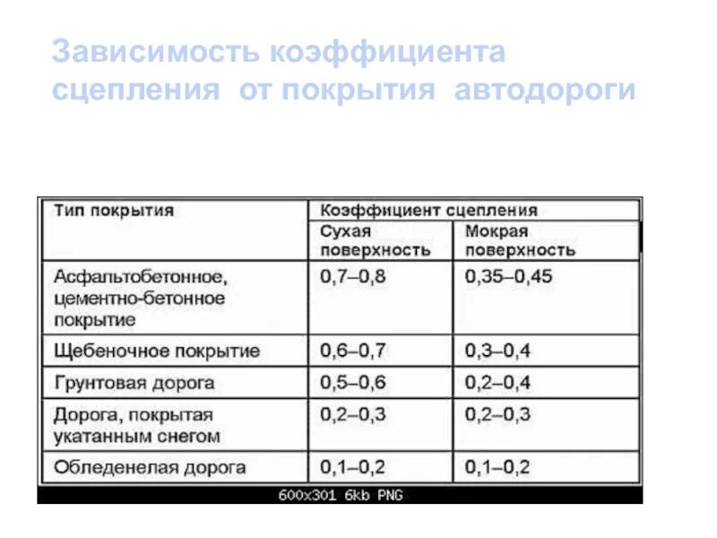 Коэффициент сцепления дороги. Коэффициент сцепления шин с дорогой. Коэффициент сцепления автодороги. Что такое коэффициент сцепления автомобиля. Показатель коэффициента сцепления.