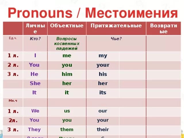 Выберите форму творительного падежа возвратного местоимения. Местоимения и притяжательные местоимения в английском языке. Личные косвенные и притяжательные местоимения в английском. Личные притяжательные и объектные местоимения в английском языке. Местоимения личные объектные притяжательные в английском.