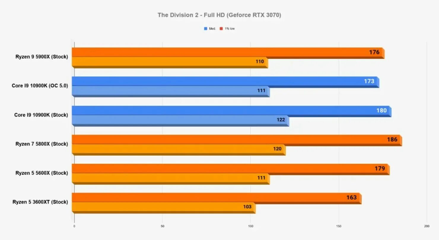 Какой процессор лучше для игр в 2025. 5800 vs 5900 amd. процессоры amd ryzen 5600x. ryzen 7 5800x характеристики. процессор amd ryzen 5800x.