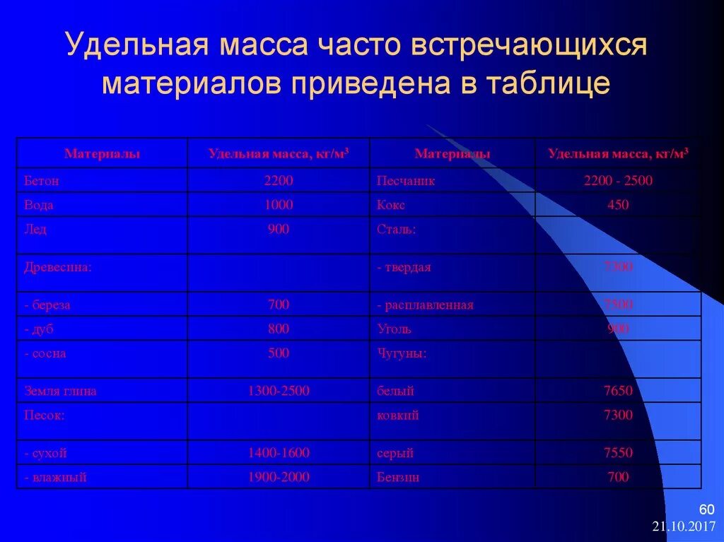 Вода удельный вес м3. Удельная масса. Удельный вес материалов таблица. Удельный вес таблица. Удельная масса материалов таблица.