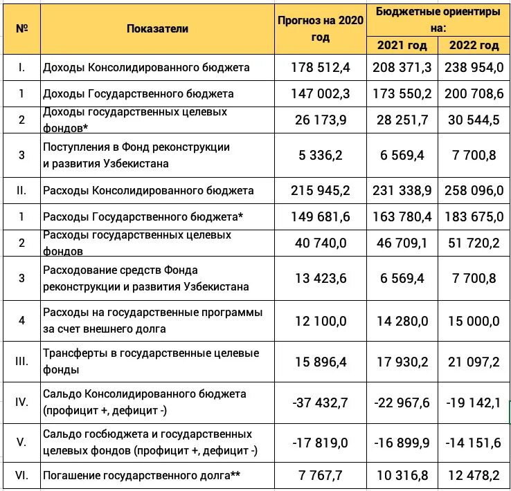 Бюджет Узбекистана на 2021 год. Государственный бюджет Узб. Бюджет Узбекистана на 2020. Бюджет Узбекистана 2020 год. Экономический анализ 2021