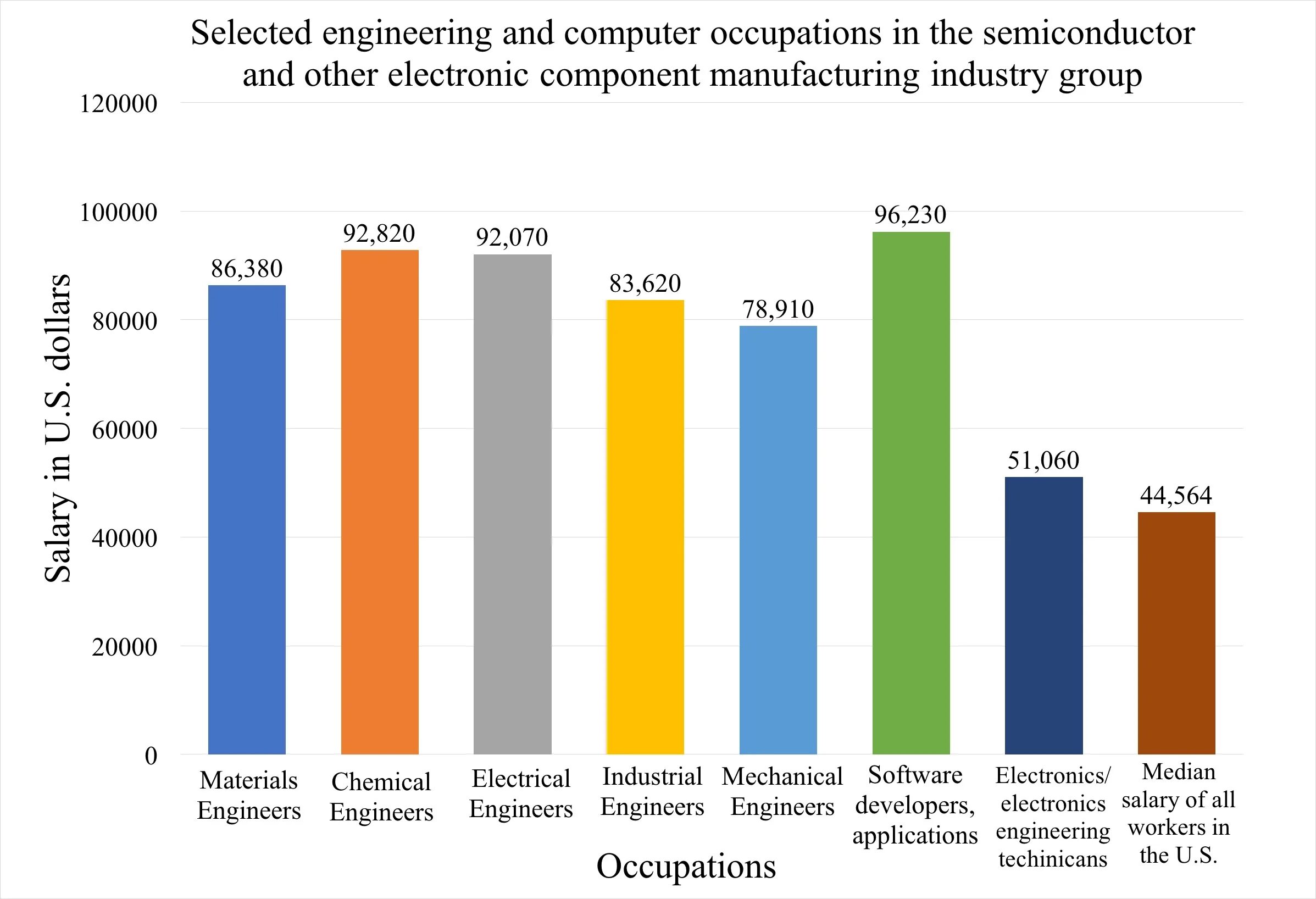Data engineer зарплата. Software engineer average salary usa. Engineers salary. Full stack developer salary. Engineers salary.