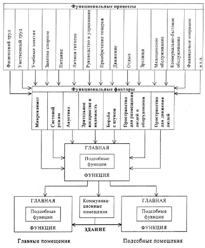 Описание функционального процесса. Функциональные основы проектирования общественных зданий. Функциональная схема общественного здания. Функциональные технологические схемы зданий. Блок-схема функциональных связей помещений здания школы.