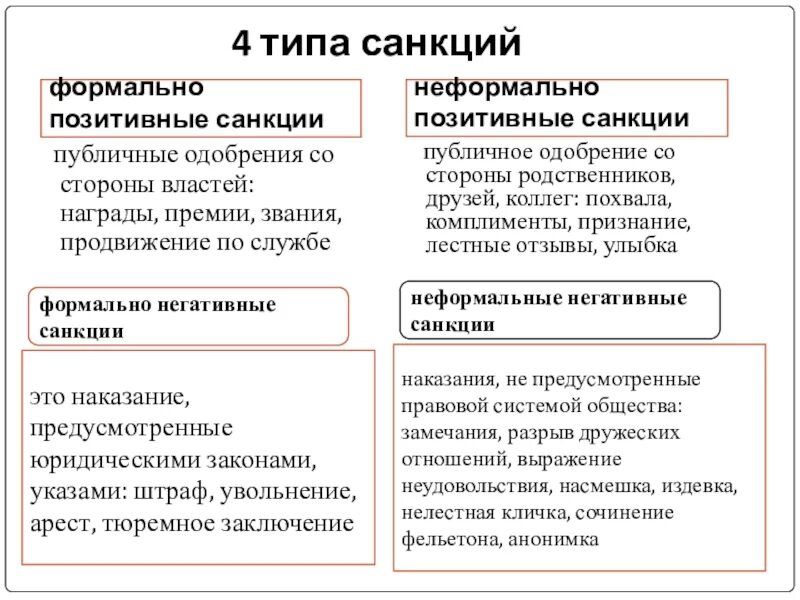 Синонимы к словам нормы и санкции обществознание. Типы санкций примеры. Типы санкций Обществознание. Виды социальных санкций Обществознание. Виды санкций с примерами Обществознание.