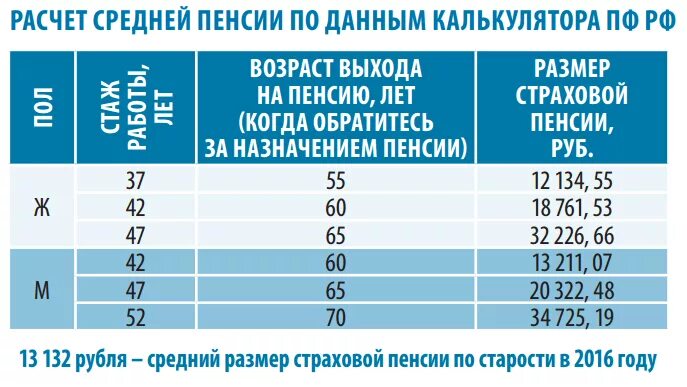 Таблица по начислению пенсии. Исчисление пенсии по старости. Таблица для расчета пенсии по старости. Как понять какая будет пенсия. За сколько надо обращаться за пенсией