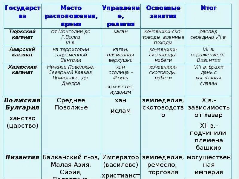 Правитель племени 5. Хазарский каганат и Волжская Булгария таблица. Соседи славян таблица. Соседи восточных славян таблица. Таблица по истории 6 класс образование славянских государств.