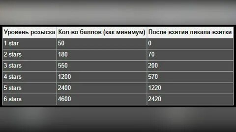 Уровень розыска