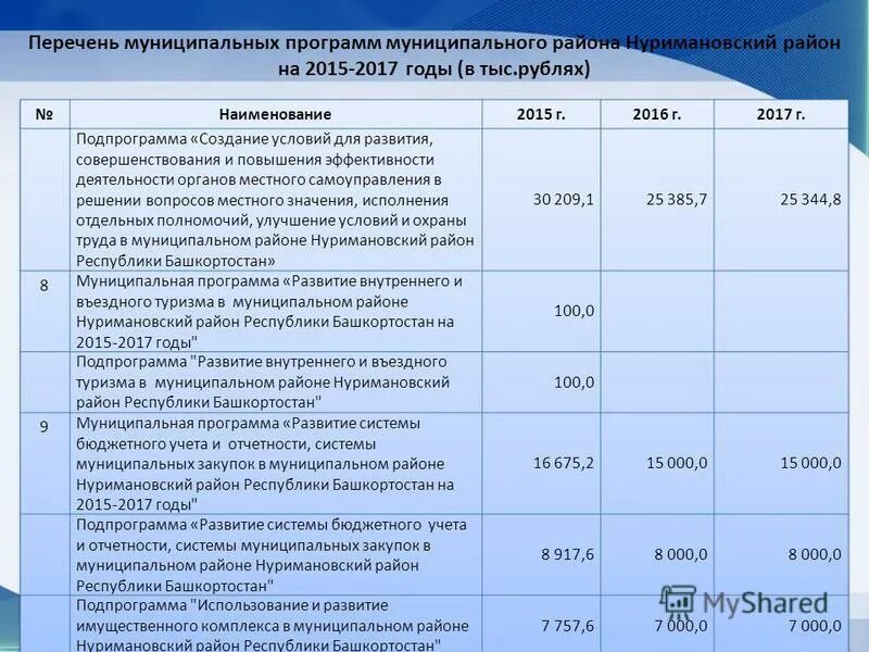 Реестр муниципальных программ. Список муниципальных программ. Муниципальная программа ресурсы. Реестр муниципальных программ. Кем финансируются муниципальные программы.