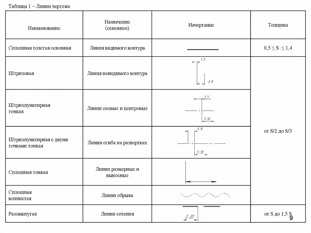 Толстая основная линия толщина. Толщина сплошной толстой основной линии на чертеже составляет. ГОСТ 2.303 линии чертежа. Типы Размеры и Назначение линий чертежа. Линии чертежа начертание толщина Назначение.