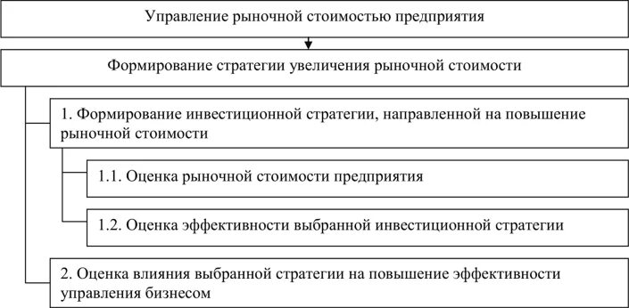 Изменение структуры организации. Методы увеличения стоимости компании. Повышение рыночной стоимости компании. Повышение рыночной стоимости компании. Повышение рыночной стоимости компании.