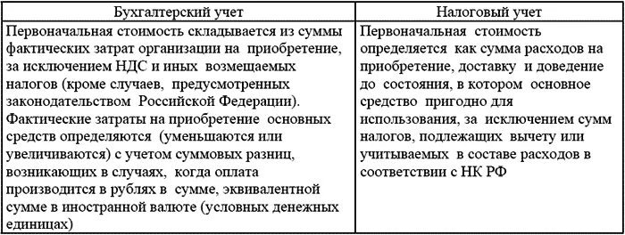 Амортизация разница в бухгалтерском и налоговом учете. Различия бухгалтерского и налогового учета таблица. Налоговый и бухгалтерский учет различия. Бухгалтерский и налоговый учет основных средств. Основные средства в бухгалтерском и налоговом учете.