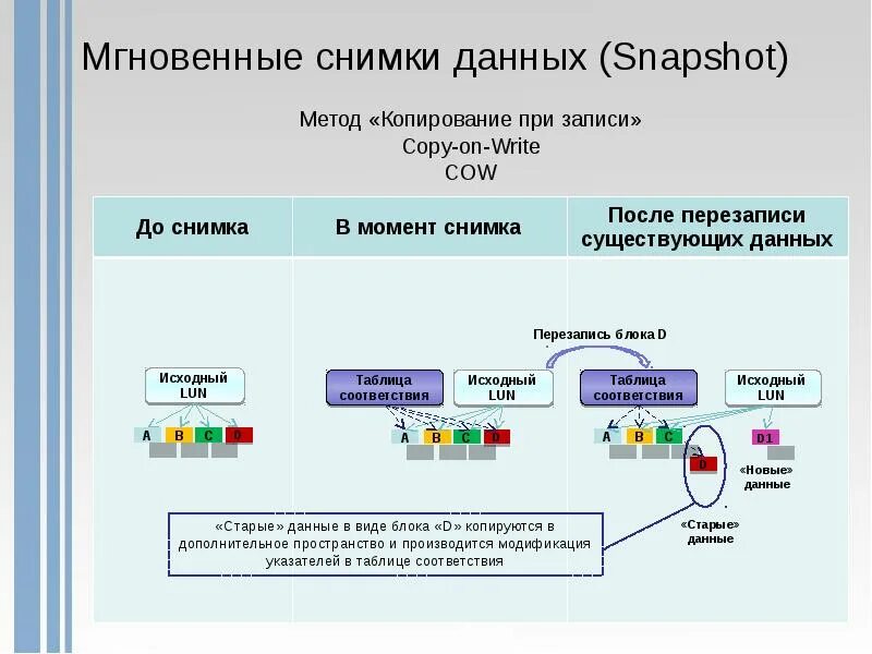 Способы копирования данных. Способы копирования презентация. Snapshot метод. Снапшот в СХД.